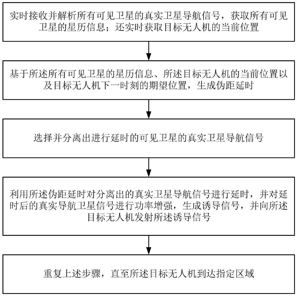 A method and system for UAV induction based on location spoofing