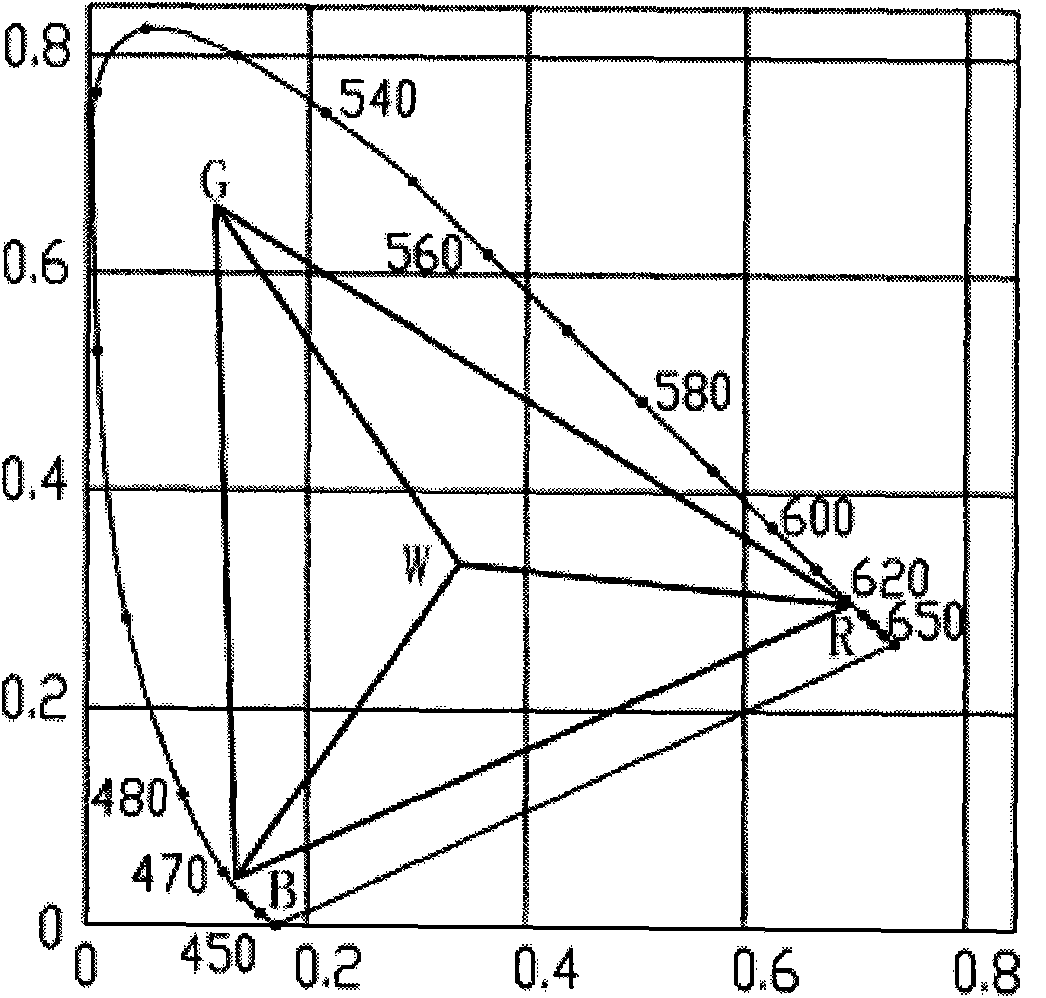 System for converting RGB three colors to RGBW four colors