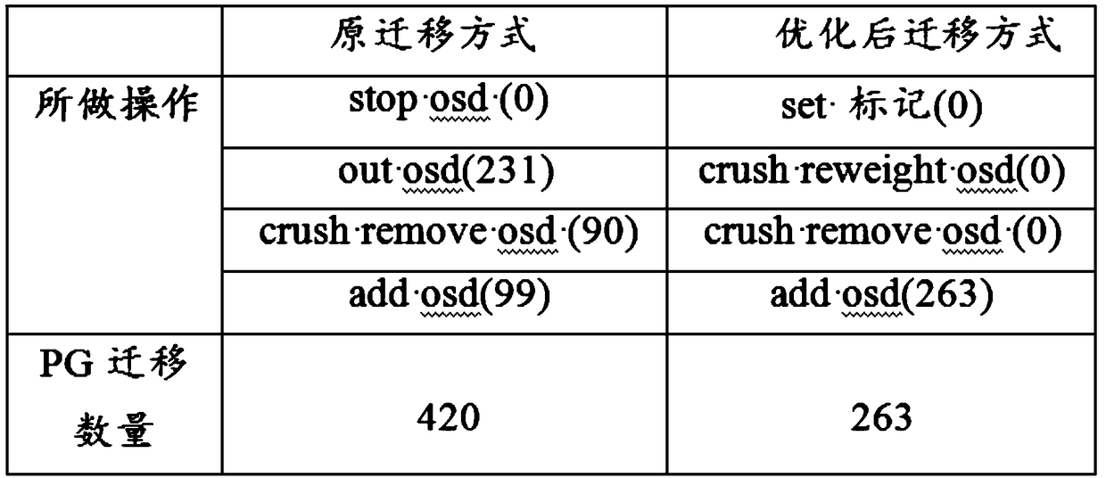 A distributed cluster data migration optimization method based on Ceph