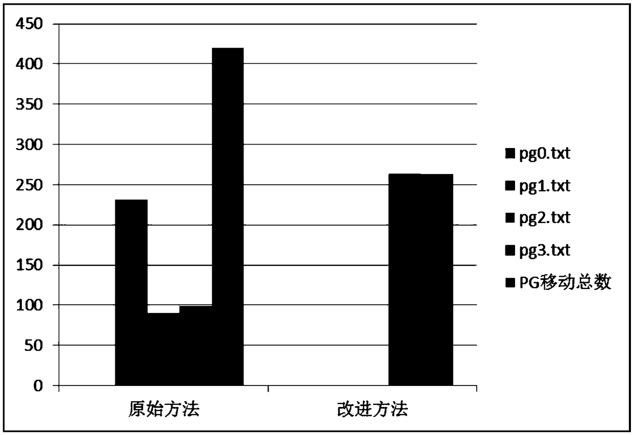 A distributed cluster data migration optimization method based on Ceph