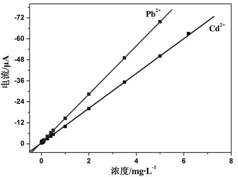 A kind of silicon dioxide/polyfurfural modified electrode and its preparation method and application of detecting lead and cadmium ions