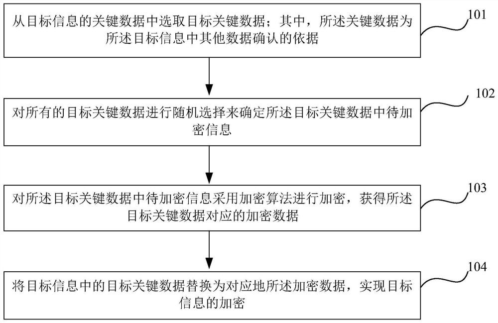 Encryption method and device, encryption performance analysis method and device, electronic equipment and readable storage medium