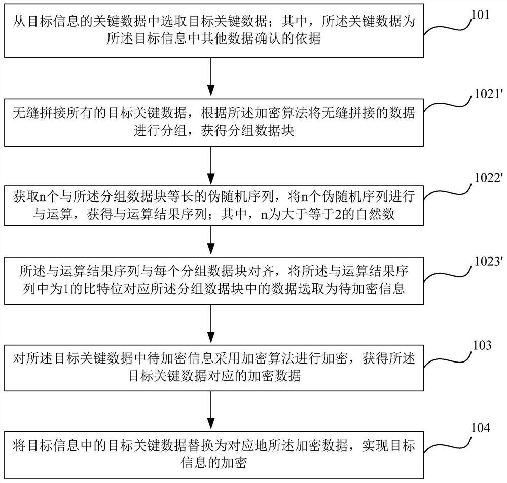 Encryption method and device, encryption performance analysis method and device, electronic equipment and readable storage medium