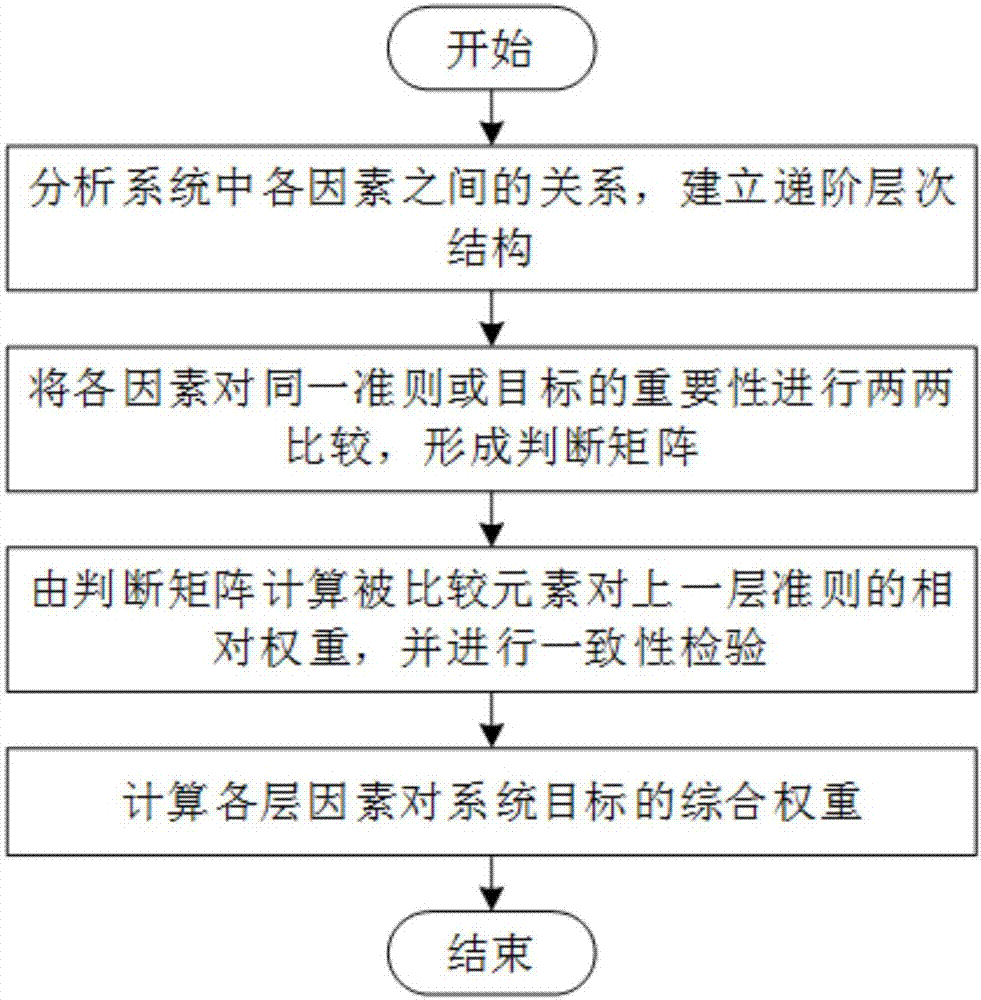 A distribution network measurement and configuration method considering multiple network structures