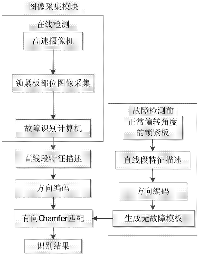 Method for automatically detecting deflection fault of railway wagon locking plate
