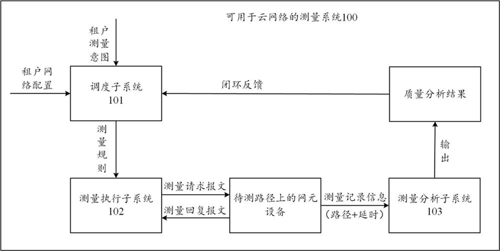 Cloud network, measurement system, method, device and storage medium for cloud network