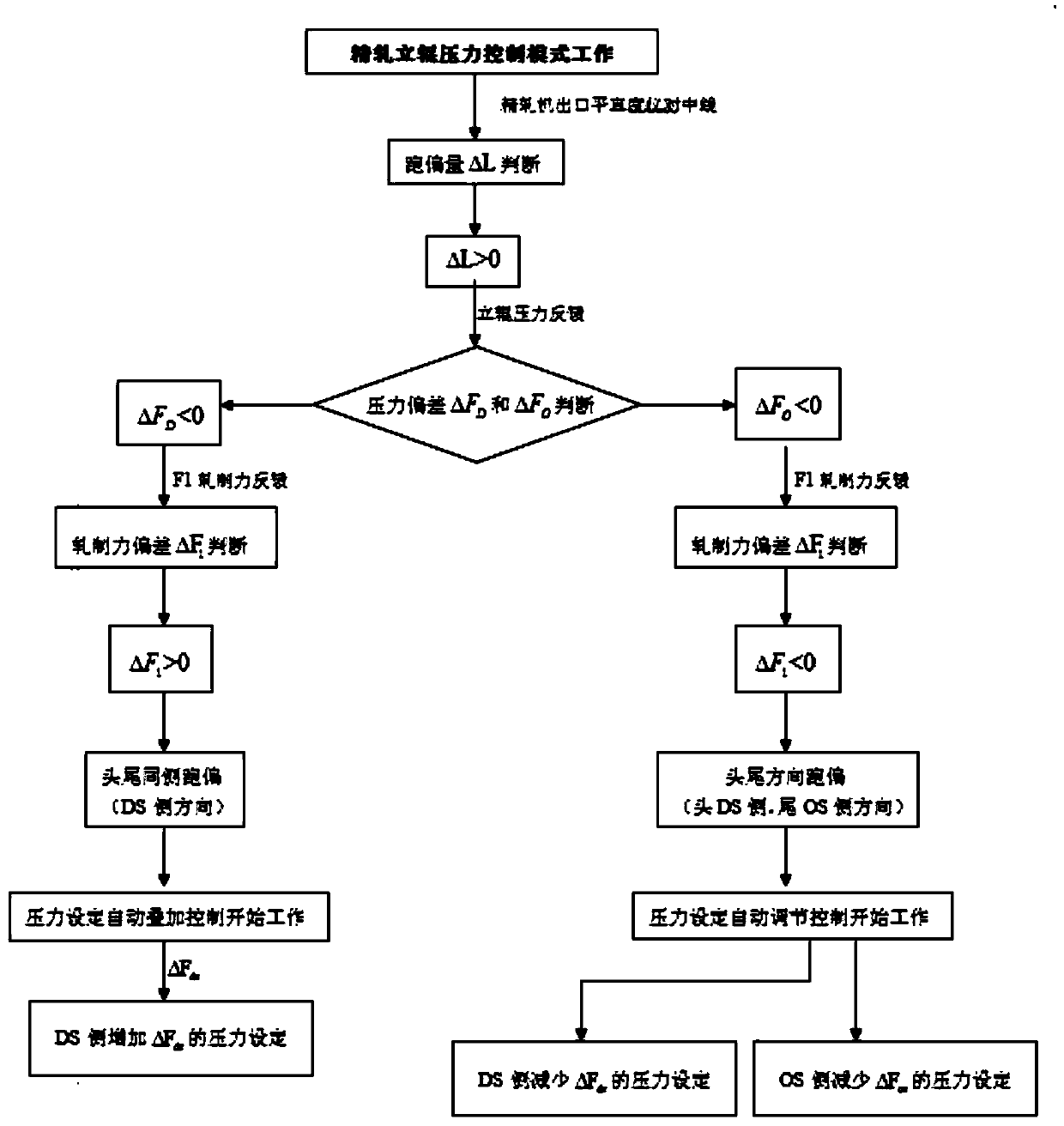 Control method of strip steel deviation correction based on finish rolling vertical rolls