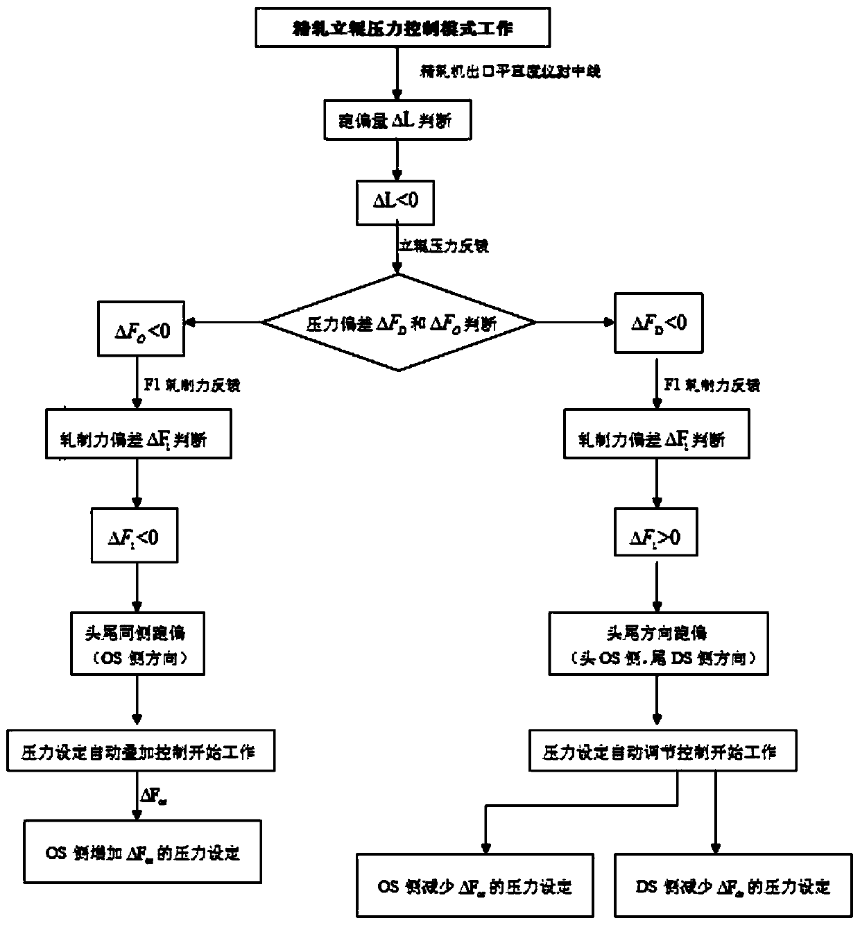 Control method of strip steel deviation correction based on finish rolling vertical rolls