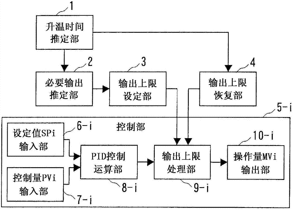 Controlling device and method