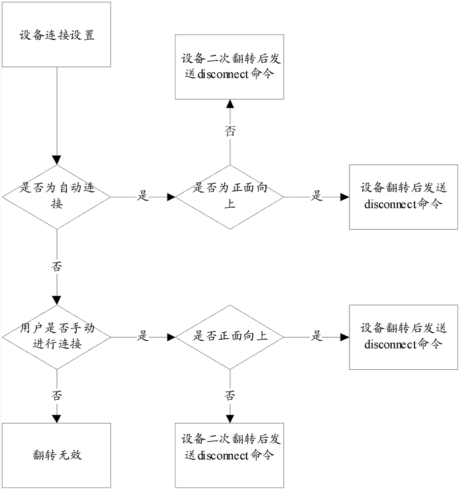 Hot spot disconnecting method, device and equipment used for moving hot spot equipment