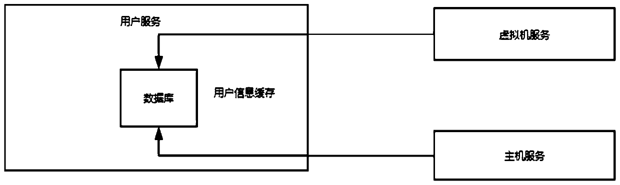 Micro-service cross-service data acquisition method and device and micro-service equipment