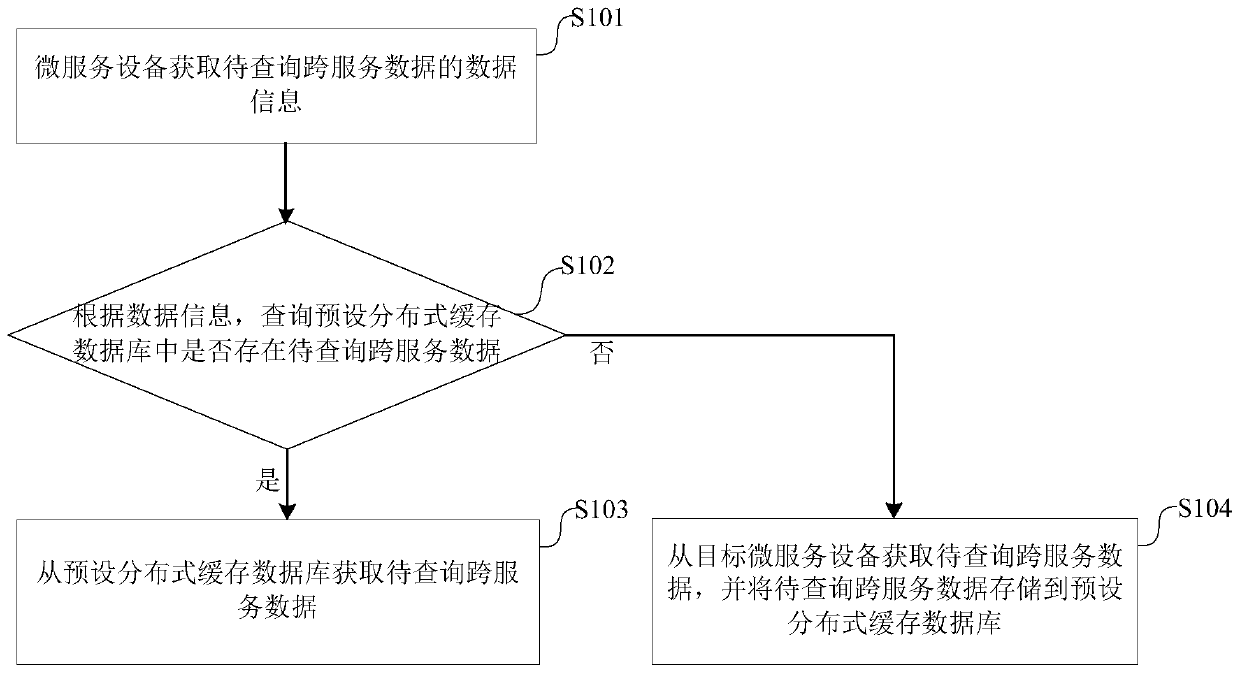 Micro-service cross-service data acquisition method and device and micro-service equipment