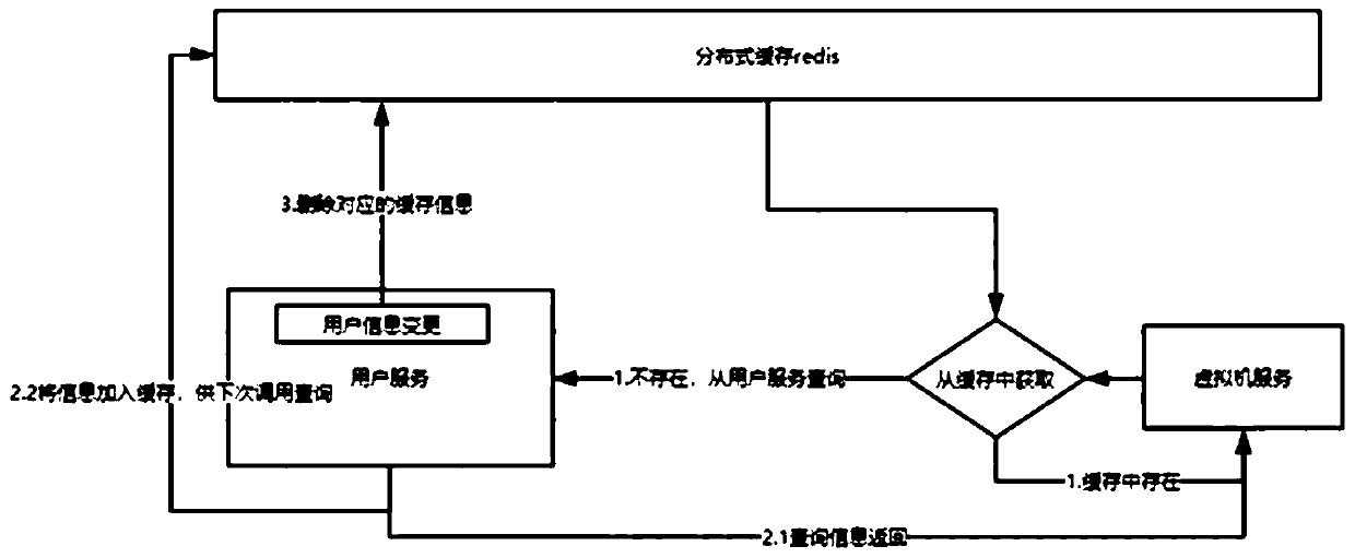 Micro-service cross-service data acquisition method and device and micro-service equipment