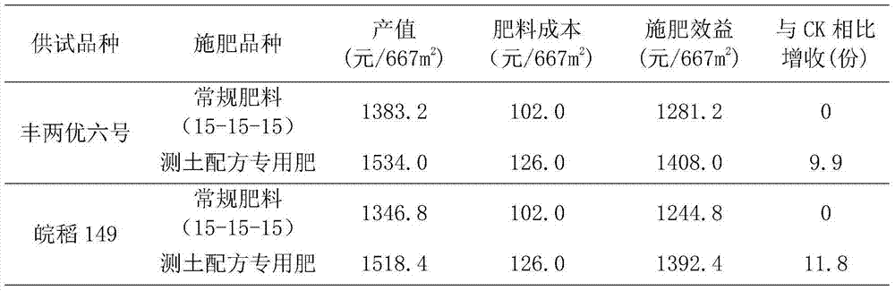 Special fertilizer for rice soil measurement formula and preparation method thereof