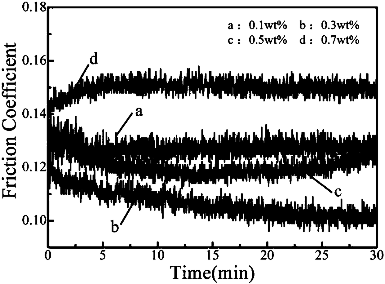 Preparation method of magnesium silicate/carbon composite nano-lubricant