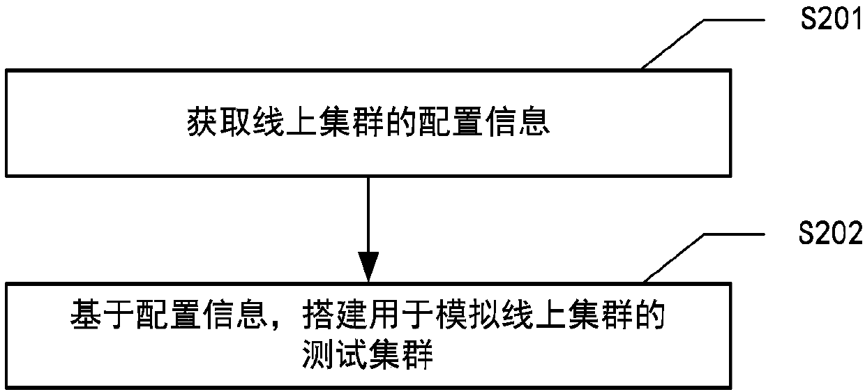 Test cluster building method and system and electronic equipment