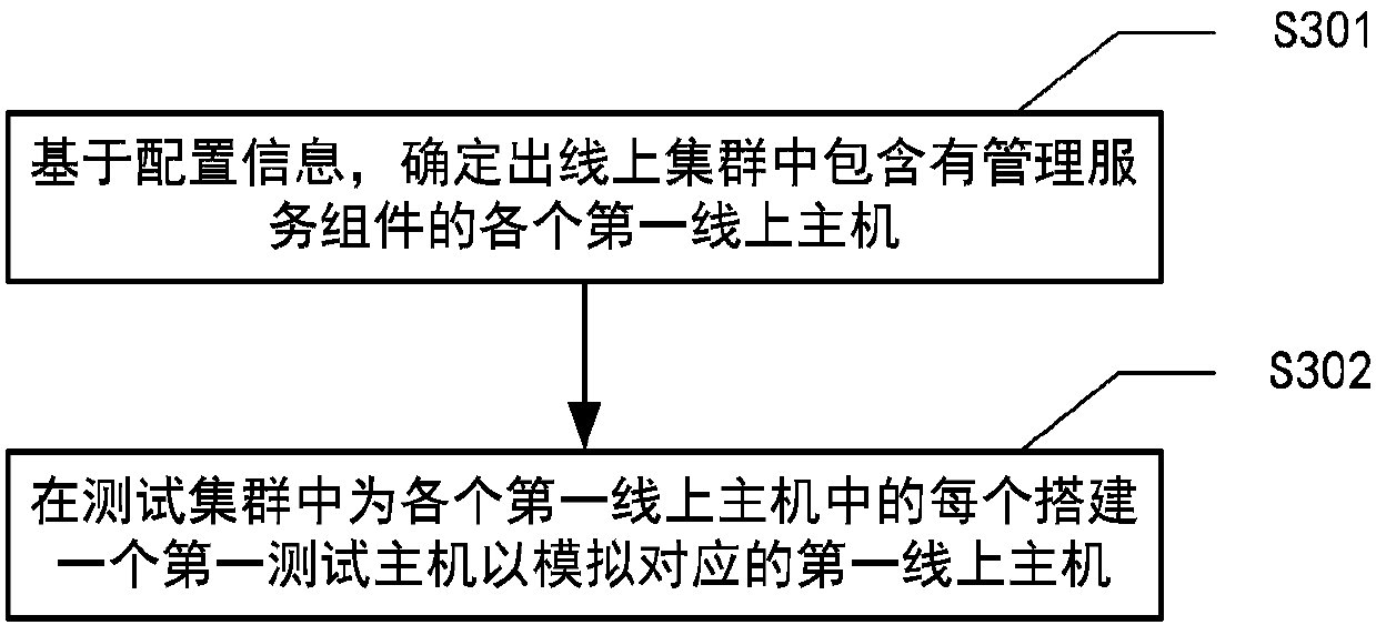 Test cluster building method and system and electronic equipment