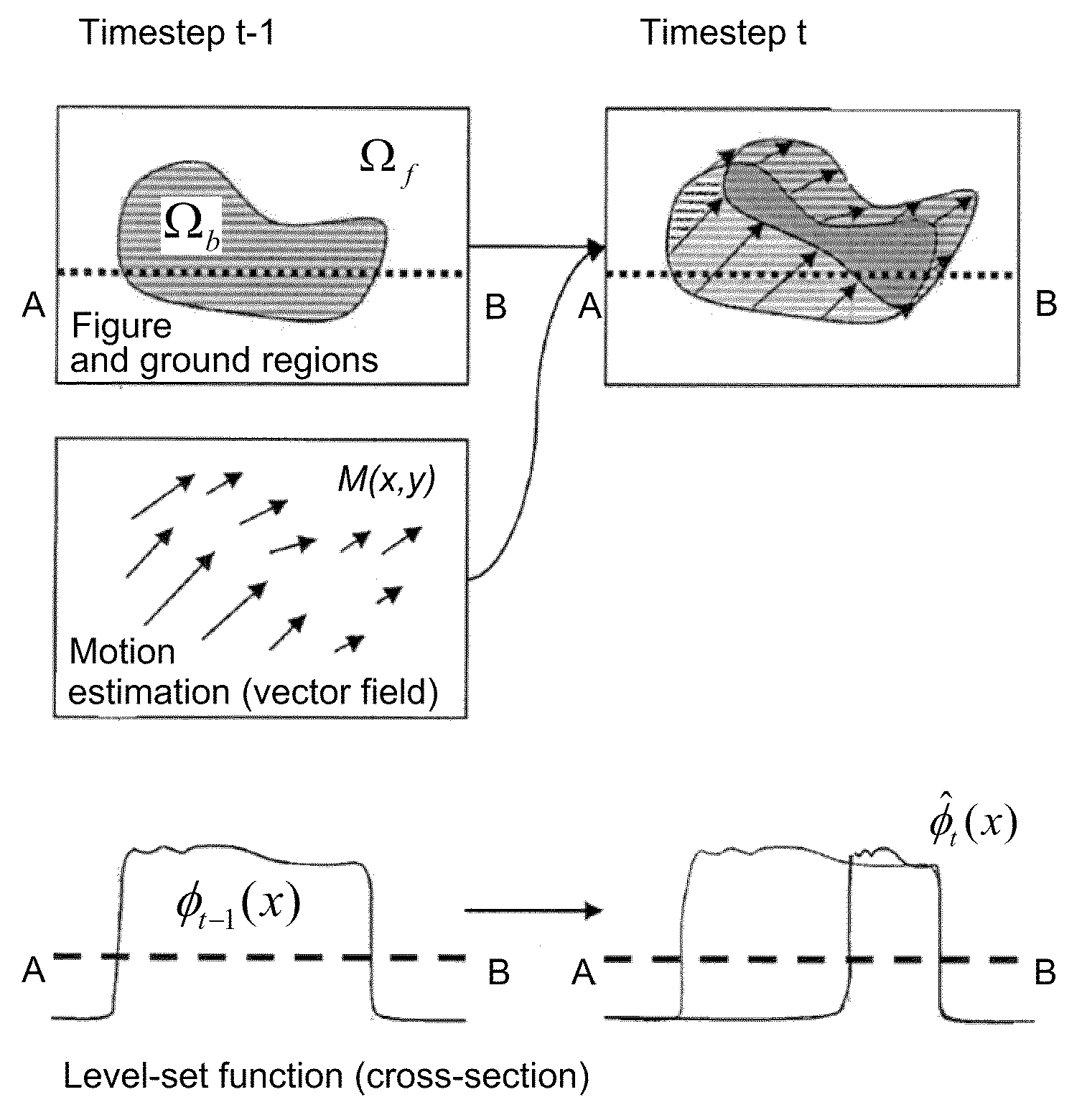 Method And Device For Continuous Figure-Ground Segregation In Images From Dynamic Visual Scenes