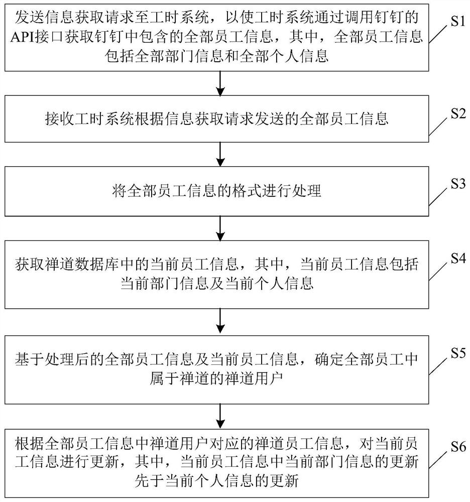 Updating method and device for employee information in zentao and computer equipment