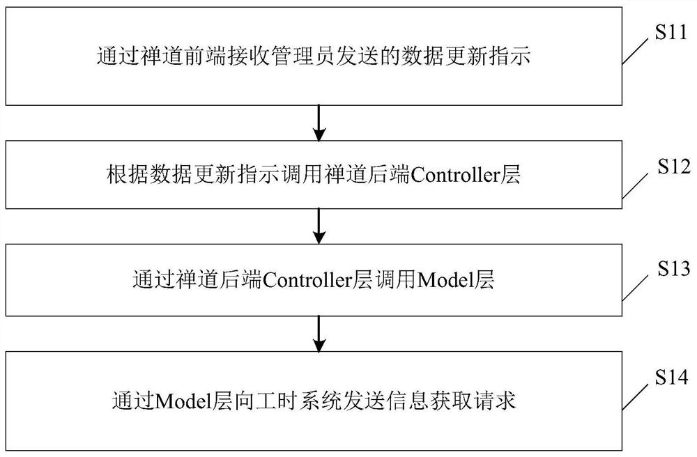 Updating method and device for employee information in zentao and computer equipment