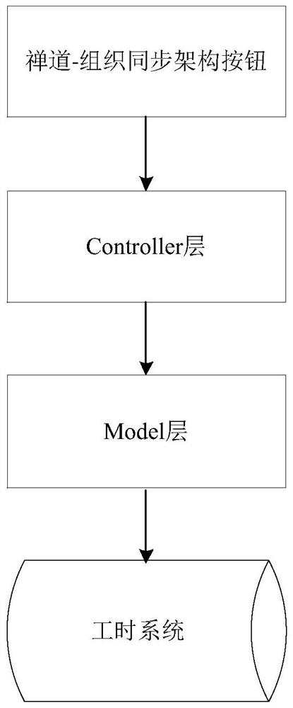 Updating method and device for employee information in zentao and computer equipment