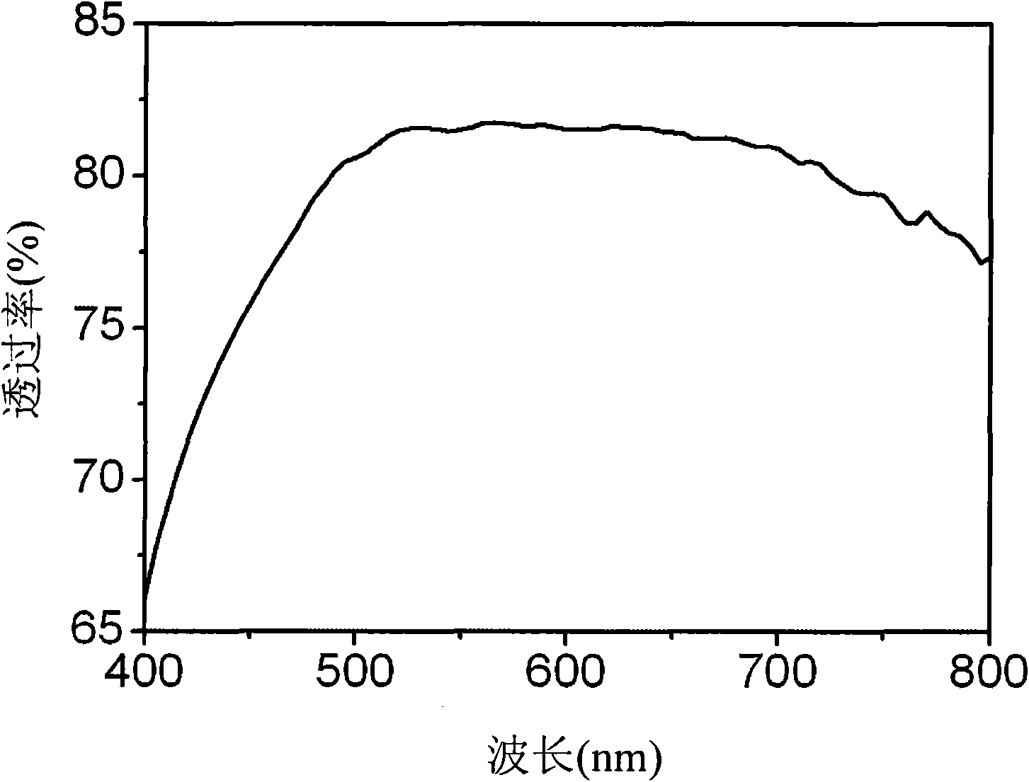 Method for preparing substrate with gallium-doped zinc oxide texture and substrate prepared by the same