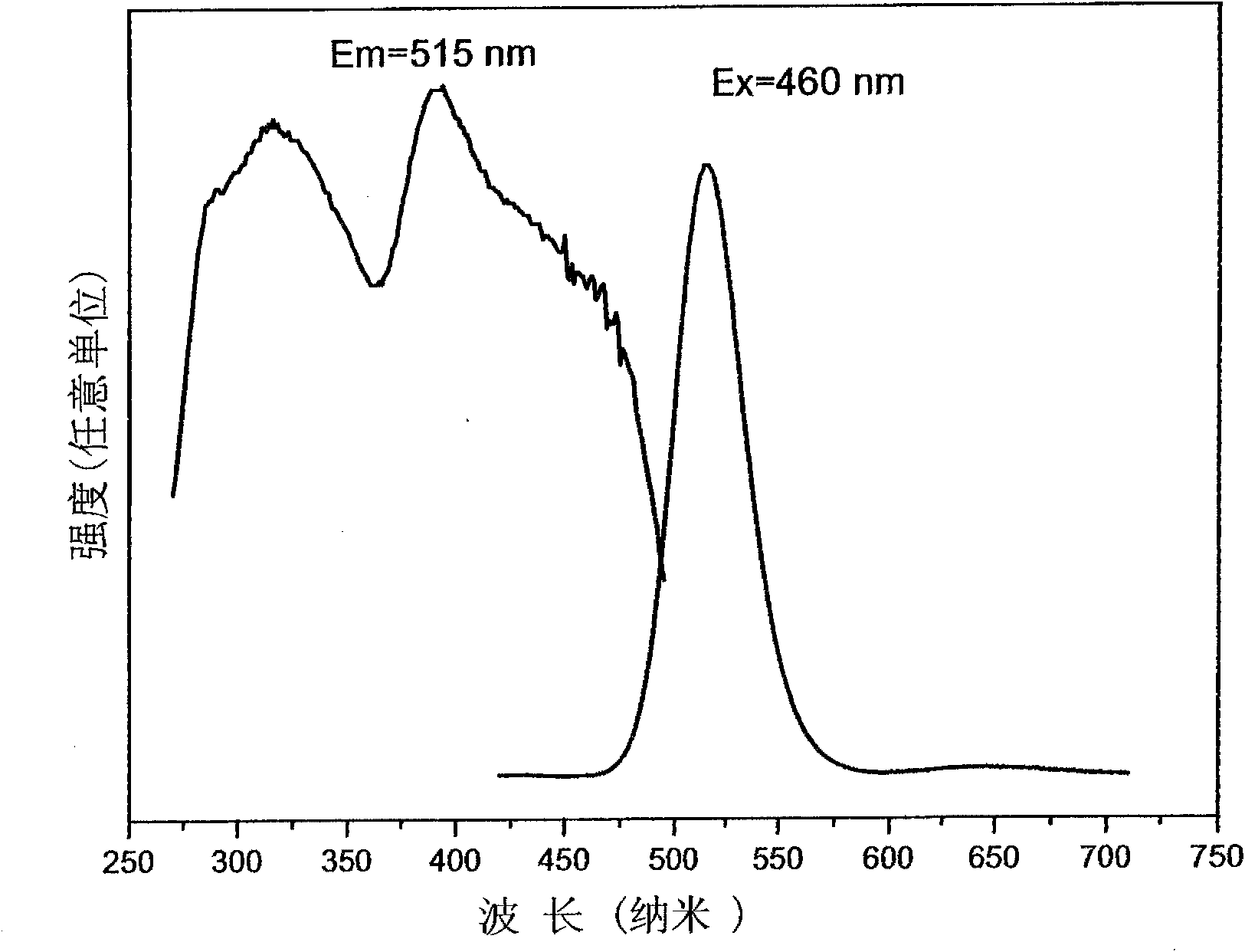 Phosphor for white light LED and its prepn process