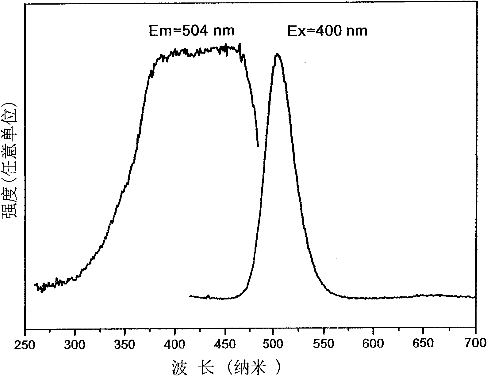 Phosphor for white light LED and its prepn process