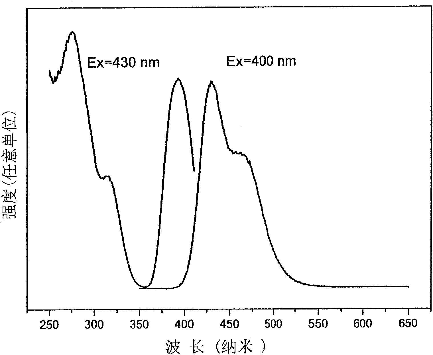 Phosphor for white light LED and its prepn process