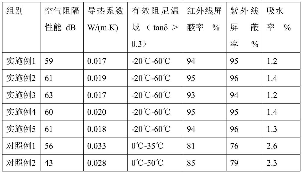 Sound-insulation and heat-preservation integrated functional material and preparation method thereof