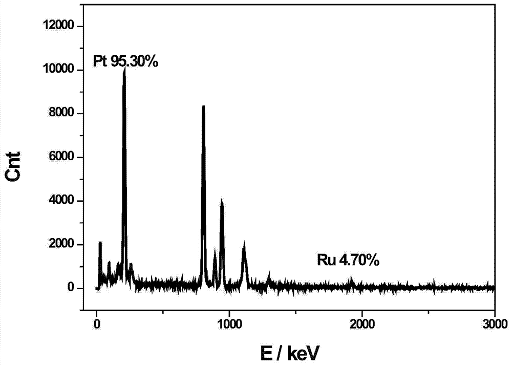 Preparation method of Pt-Ru alloy catalyst with high catalytic activity