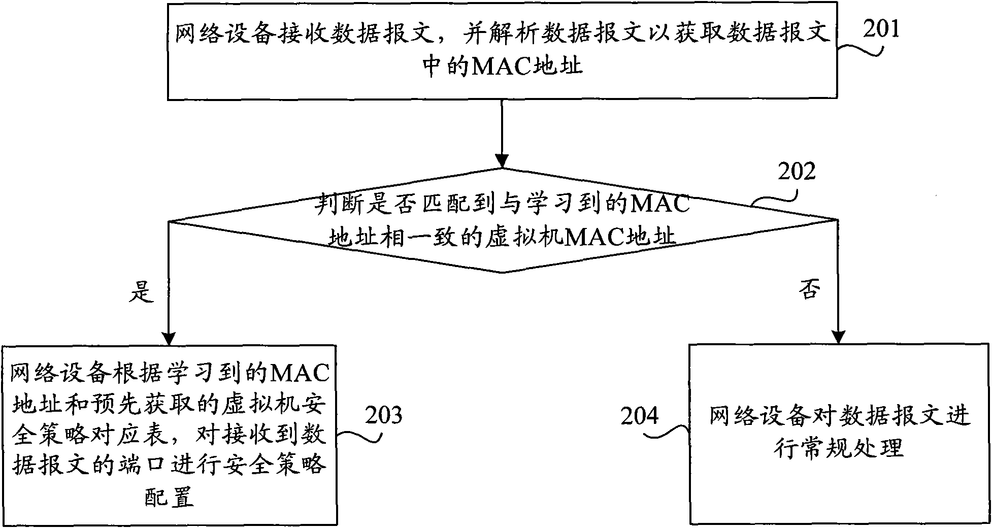 Virtual machine management method and device and network equipment