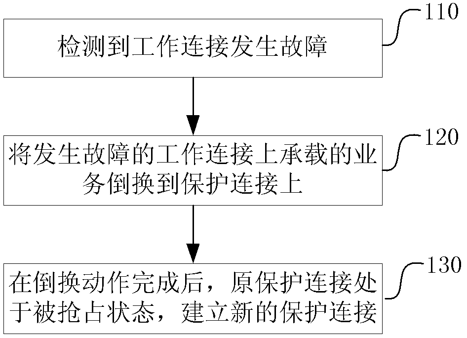 Service protection method and service protection device based on automatically-switched optical network