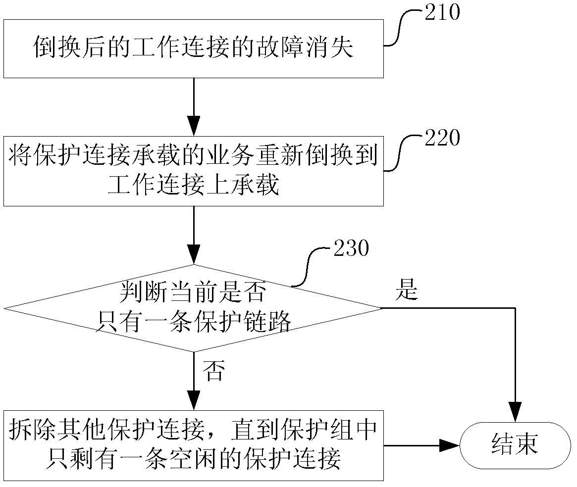 Service protection method and service protection device based on automatically-switched optical network