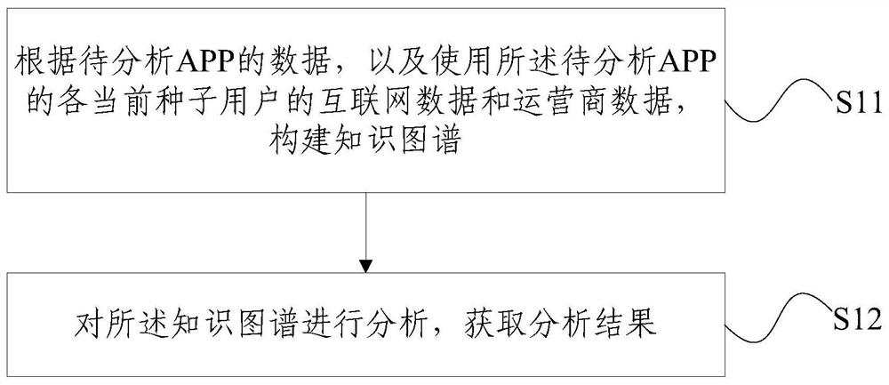 A method and system for app propagation analysis based on knowledge graph