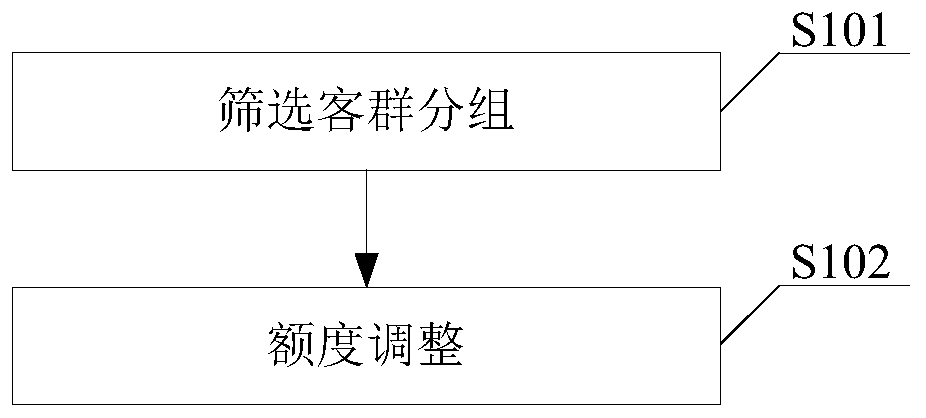 Limit adjustment method and device based on customer group screening and electronic equipment