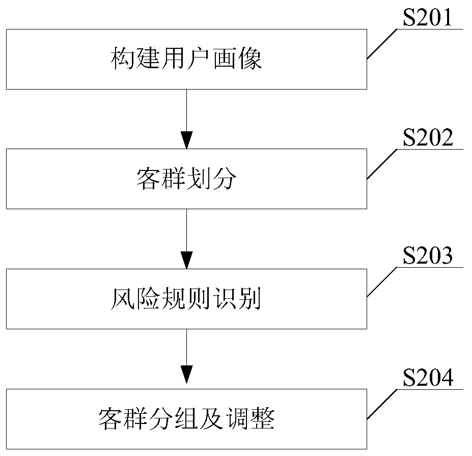 Limit adjustment method and device based on customer group screening and electronic equipment