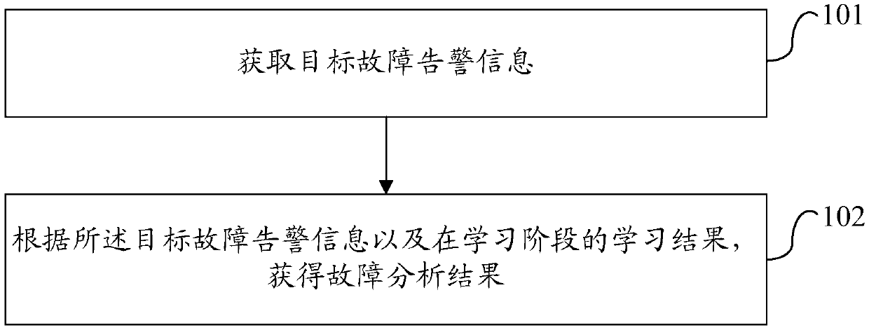 Fault alarm information processing method and device