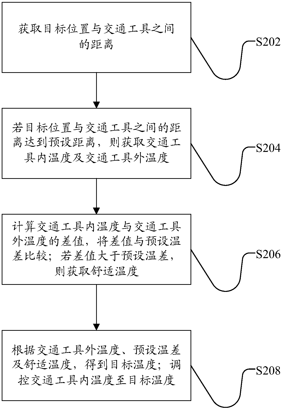 Control method and control device of air conditioner, computer equipment and storage medium