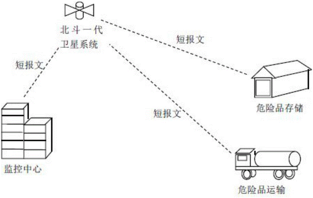 Dangerous goods monitoring system based on Beidou first-generation satellite communication