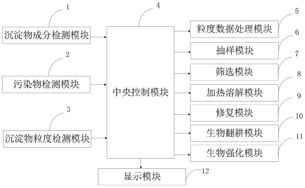 An information processing system and method for eutrophication tidal flat sediment habitat restoration