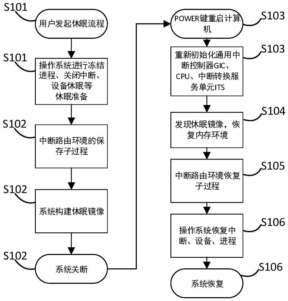 A Method for Restoring Interrupt Routing Environment During Sleep Process of Phytium Processor