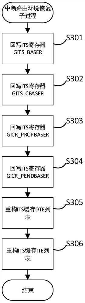 A Method for Restoring Interrupt Routing Environment During Sleep Process of Phytium Processor