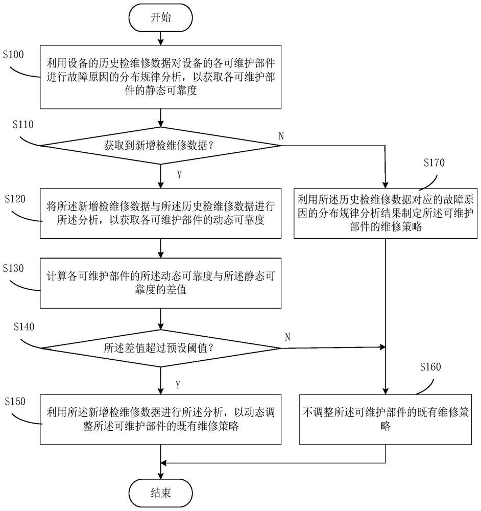 Method, device, terminal and computer storage medium for dynamically adjusting maintenance strategy