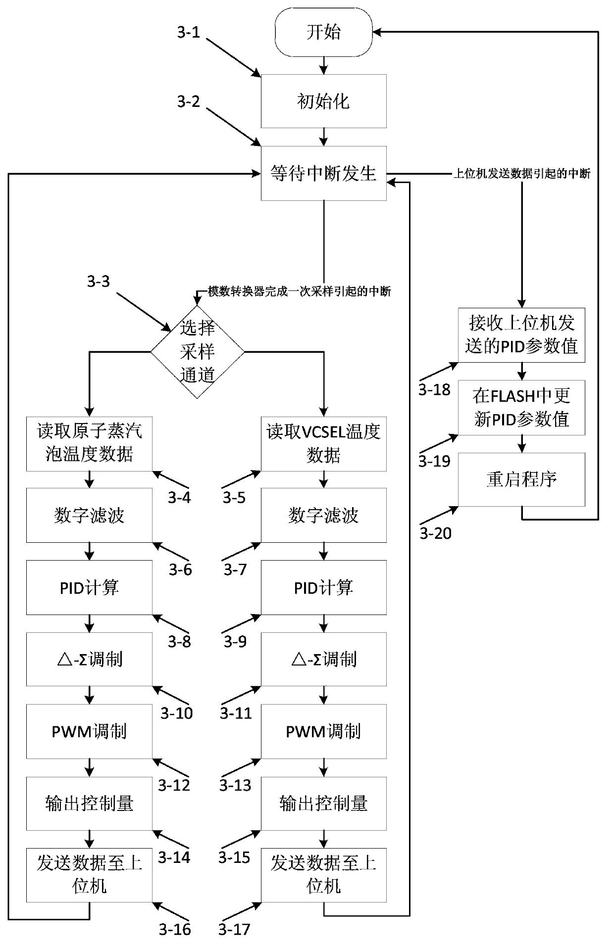 Self-tuning method and device for temperature control parameters of passive CPT (Coherent Population Trapping) atomic clock