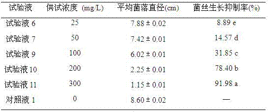 Application of litsea cubeba essential oil in controlling pepper phytophthora blight