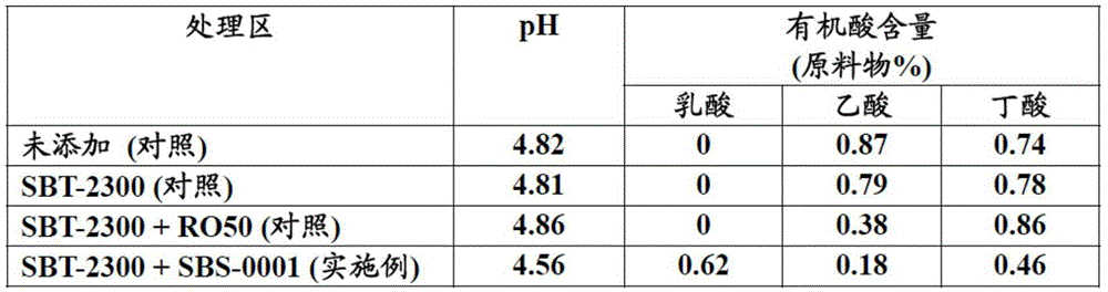 Novel lactic acid bacteria and method for preparing silage or fermented feed using same