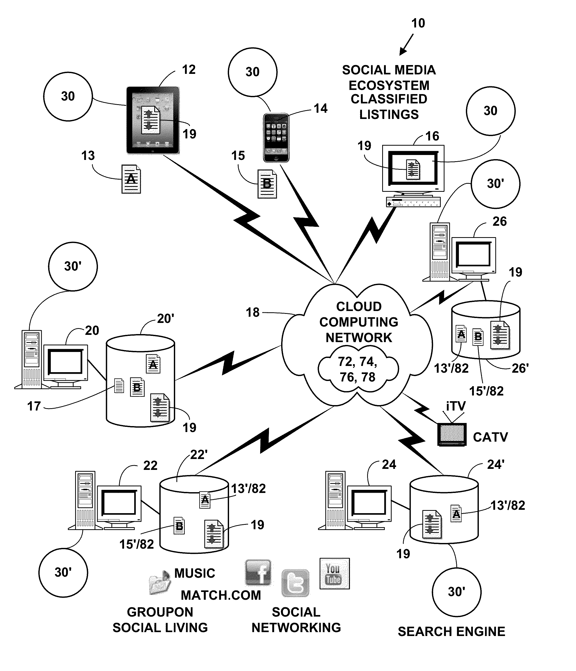 Method and system for providing social media ecosystem classified listings