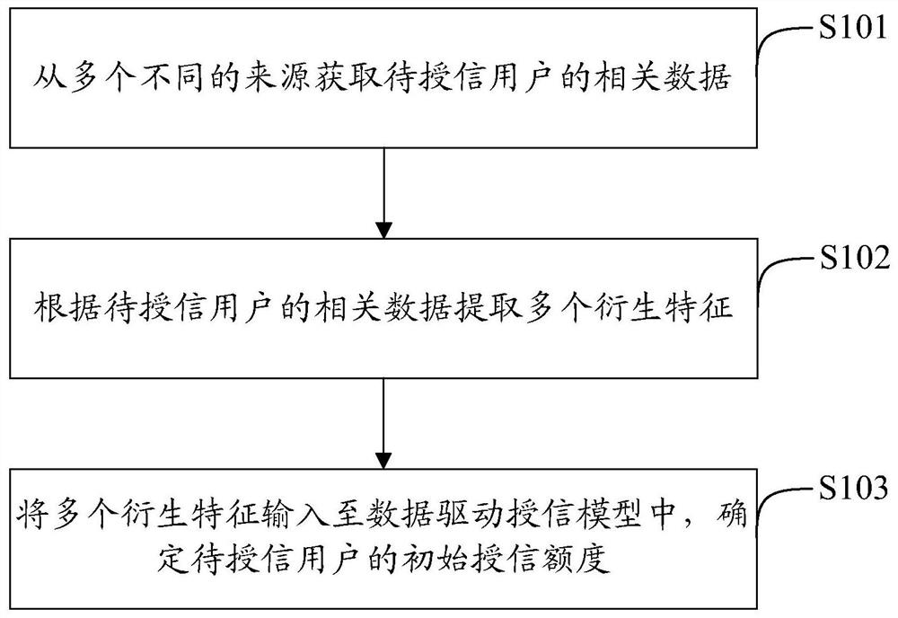 User credit line determination method and related device