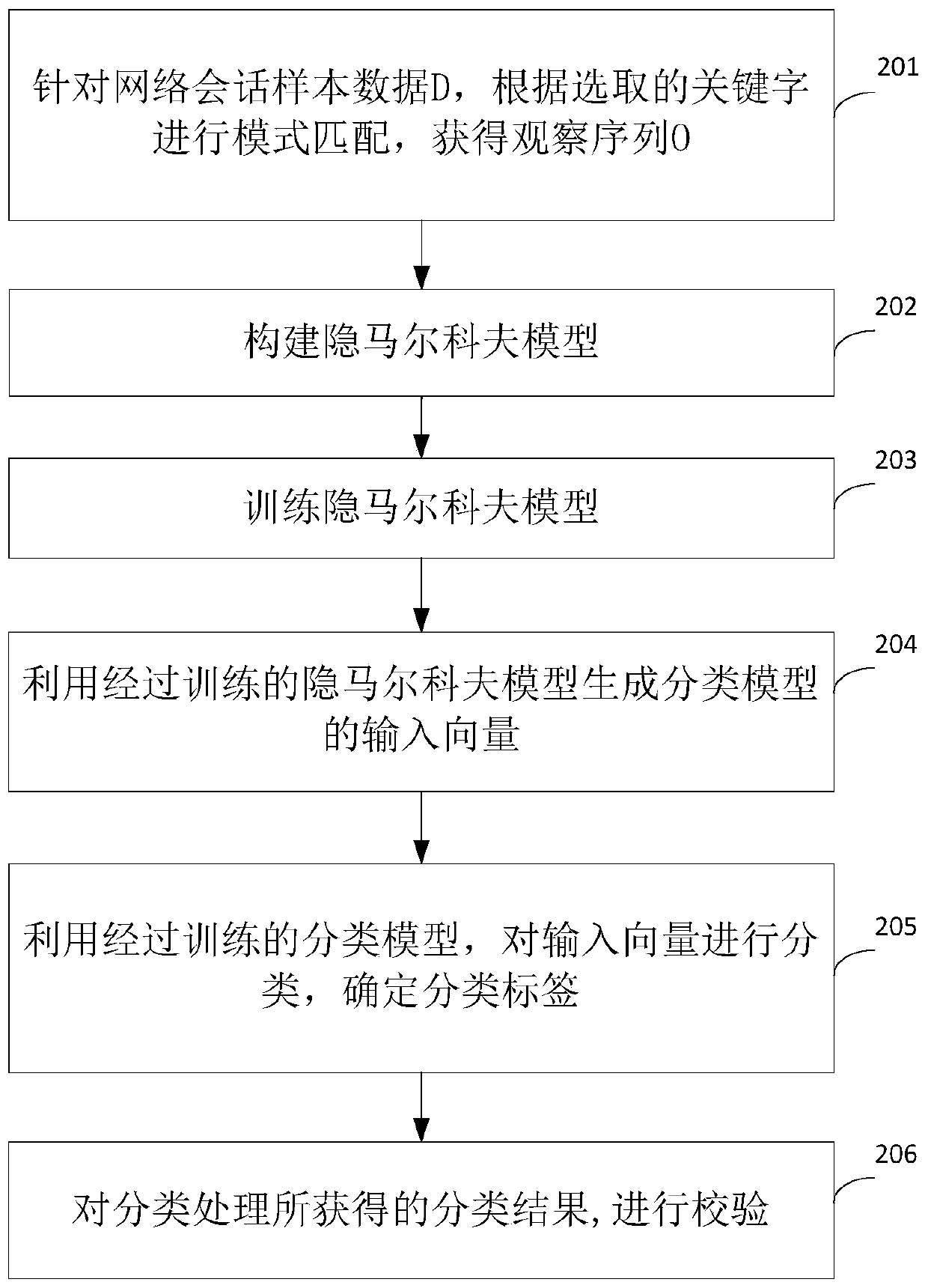 Network attack detection method and device